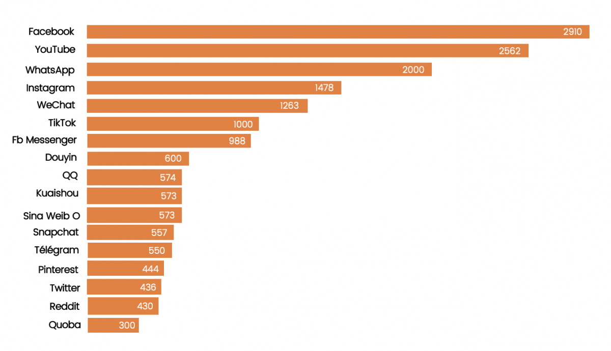 Pourquoi Facebook n’est pas mort ?